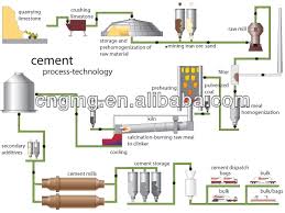Cement Manufacturing Process Flow Chart For 2500tpd Cement Plant Buy Cement Manufacturing Process Flow Chart Cement Manufacturing Plant Cement