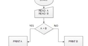 Learn Programming Our First Flowchart Compare Two Numbers