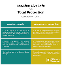 Difference Between Mcafee Livesafe And Total Protection