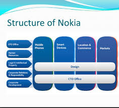 Solved Using The Organisational Structure Chart Nokia Cor