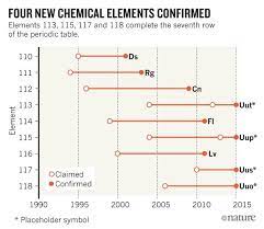 four chemical elements added to