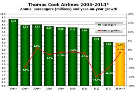 Thomas Cook Airlines Continues To Right Size Uk Operations