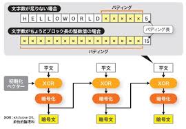 Exclusive or or exclusive disjunction is a logical operation that is true if and only if its arguments differ (one is true, the other is false). å®‰å…¨æ€§ãŒé«˜ã„tlsã¸ã®ç§»è¡Œã§è§£æ±º æ—¥çµŒã‚¯ãƒ­ã‚¹ãƒ†ãƒƒã‚¯ Active