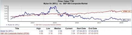 Is Mylan N V Myl A Great Stock For Value Investors Nasdaq