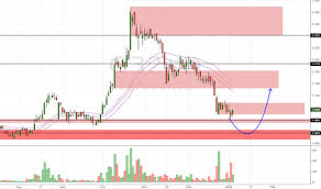 O32 Stock Price And Chart Sgx O32 Tradingview