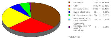 File World Energy Consumption By Type 2006 Png Wikimedia