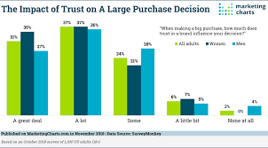 Brand Trust Matters A Lot Marketing Charts