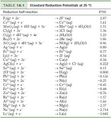 Solved Use The Standard Reduction Potentials In Table 18 1