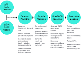 operations planning s op process