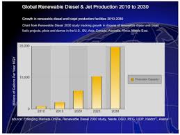 Renewable Diesel Is A Game Changer For Sustainable Aviation