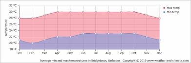 Climate And Average Monthly Weather In Bridgetown Barbados