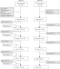 A woman may experience a reduced libido if her. A Prospective Study Of 3 Years Of Outcomes After Hysterectomy With And Without Oophorectomy American Journal Of Obstetrics Gynecology