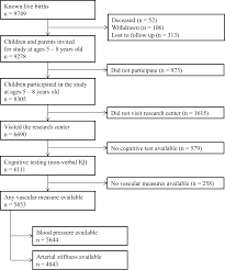 Association Of Blood Pressure And Arterial Stiffness With