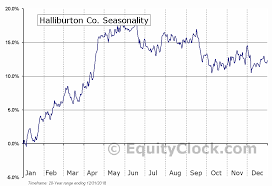 Halliburton Co Nyse Hal Seasonal Chart Equity Clock