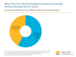 Californias College Promise Moving Beyond The Call For
