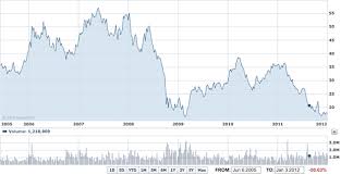 Sonys Stock Has Fallen 50 Since Howard Stringer Took Over