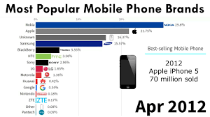 most por mobile phone brands 2010