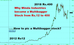 Case Study Minda Industries Rs 12 To Rs 400 In 5 Years