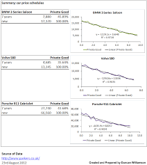 Depreciation Schedules Bmw Volvo And Porsche Excel With