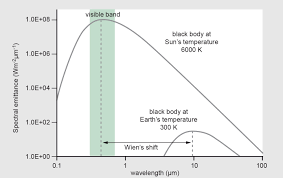 It states that the higher the temperature, the lower the wavelength λmax for which the radiation curve reaches its maximum. Living Textbook Planck S Law Of Radiation By Itc University Of Twente