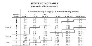 Memorable California Felony Sentencing Guidelines Chart