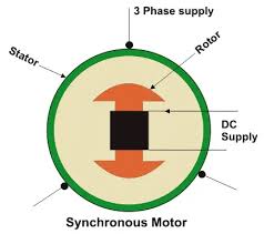synchronous motors applications