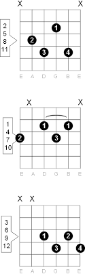 F Diminished 7 Guitar Chord Diagrams