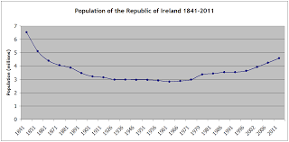 Demographics Of The Republic Of Ireland Wikipedia