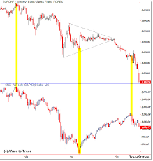 Forex Stocks Correlation Understanding Currency Pairs