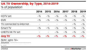 Uk Tv Ownership By Type 2014 2019 Of Population