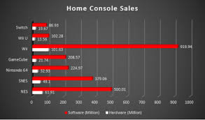 Nintendos All Time Console Sales Surpass 700 Million