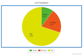 Lchf Pie Chart Keep Calm Ketoing On