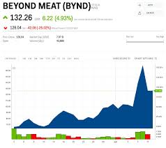 No One On Wall Street Is Saying To Buy Beyond Meat Bynd