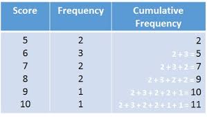 Median From A Frequency Table Free Mathematics Lessons And