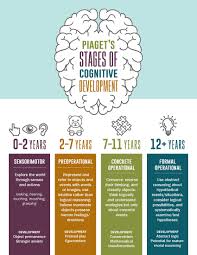Piagets Four Stages Of Cognitive Development Infographic