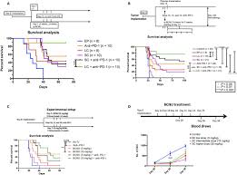 Anti Pd 1 Antitumor Immunity Is Enhanced By Local And