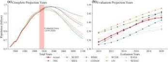 Evaluation and analysis of the projected population of China ...