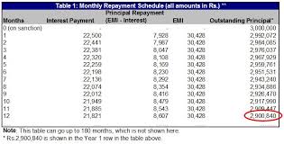 Home Loan Repayment Schedule