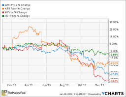 Why Shares Of Macys Nordstrom And Kohls Slumped In 2015