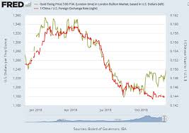 Gold Prices Buoyed By Trade War Yield Curve And Break