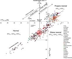 le carbon isotope systematics of