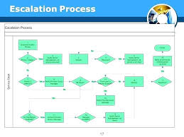 Help Desk Escalation Process Flow Chart Create A Flow Chart