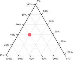 Further Exploration 8 Triangular Plots Ternary Graphs