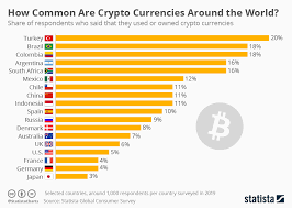 Chart How Common Is Crypto Statista