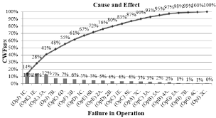 Pareto Chart For Rpn Real Of Failure Per Operation