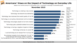 Americans Views Of The Impact Of Technology On Everyday