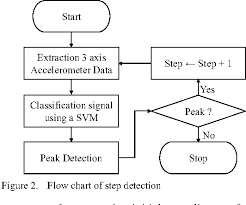 Figure 2 From An Indoor Positioning System Using Bluetooth