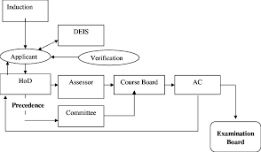 Flow Chart Of Rpl Process Download Scientific Diagram