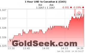 Live Canadian Dollar Usd Cad Chart 1 Hour Intraday