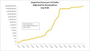 Silver Gold The Argentina Peso And Exponentially